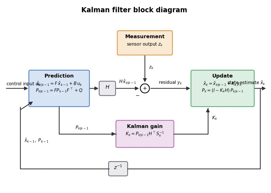 Claude Fable 5がmatplotlibで描いたカルマンフィルターのブロック線図
