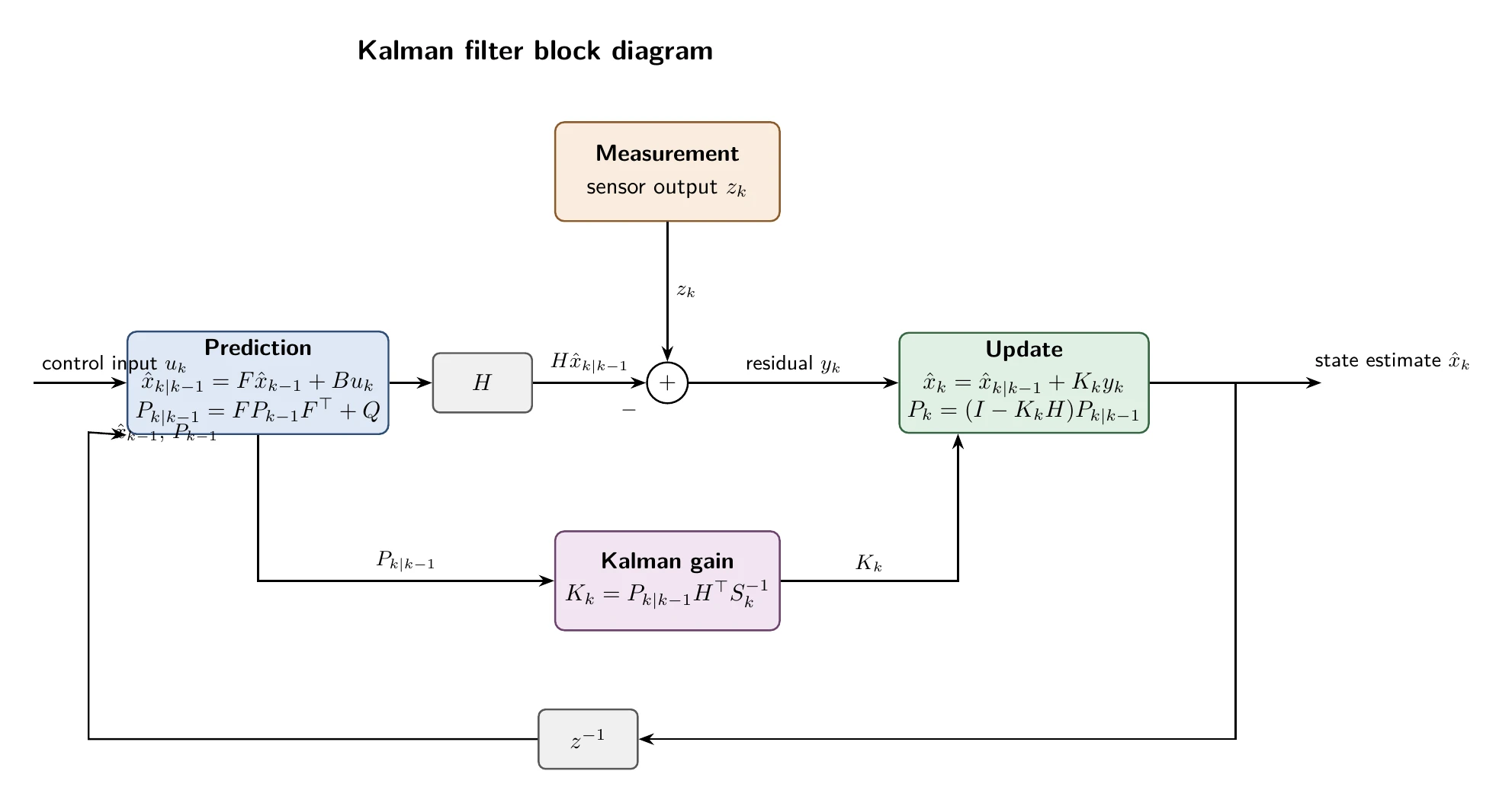 Claude Fable 5がTikZで描いたカルマンフィルターのブロック線図