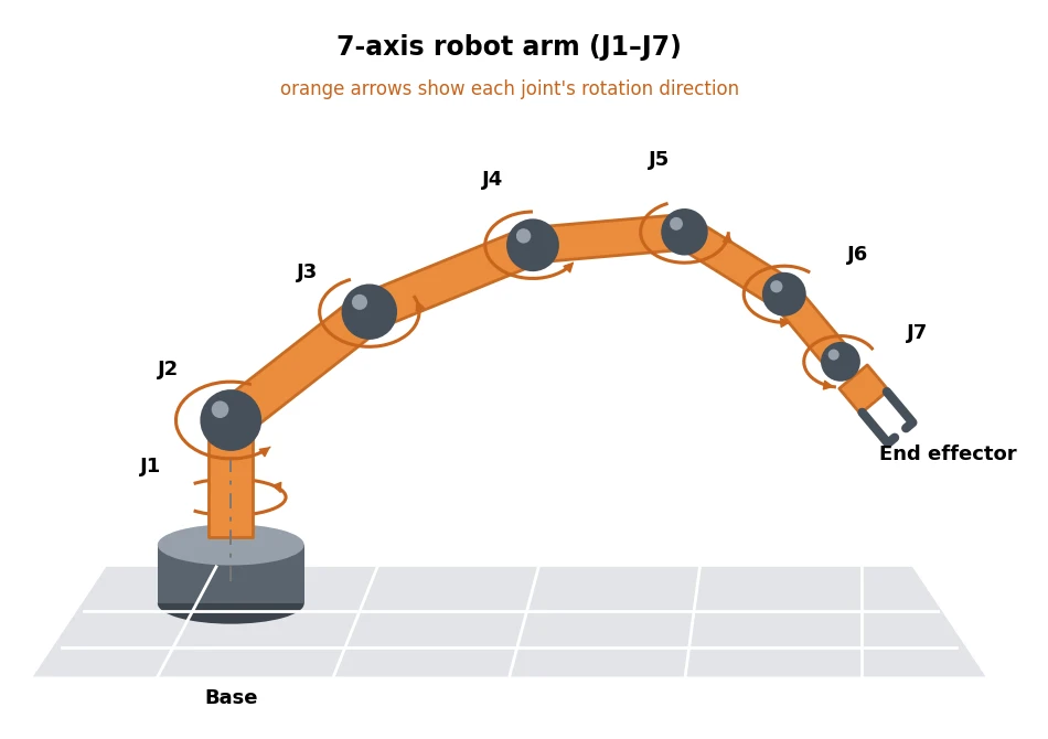 Claude Fable 5がmatplotlibで描いた7軸ロボットアームとその軸の説明
