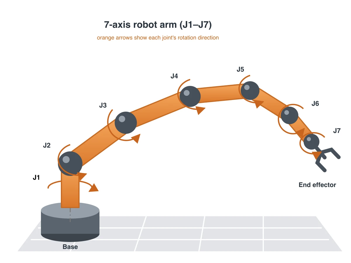 Claude Fable 5がSVGで描いた7軸ロボットアームとその軸の説明