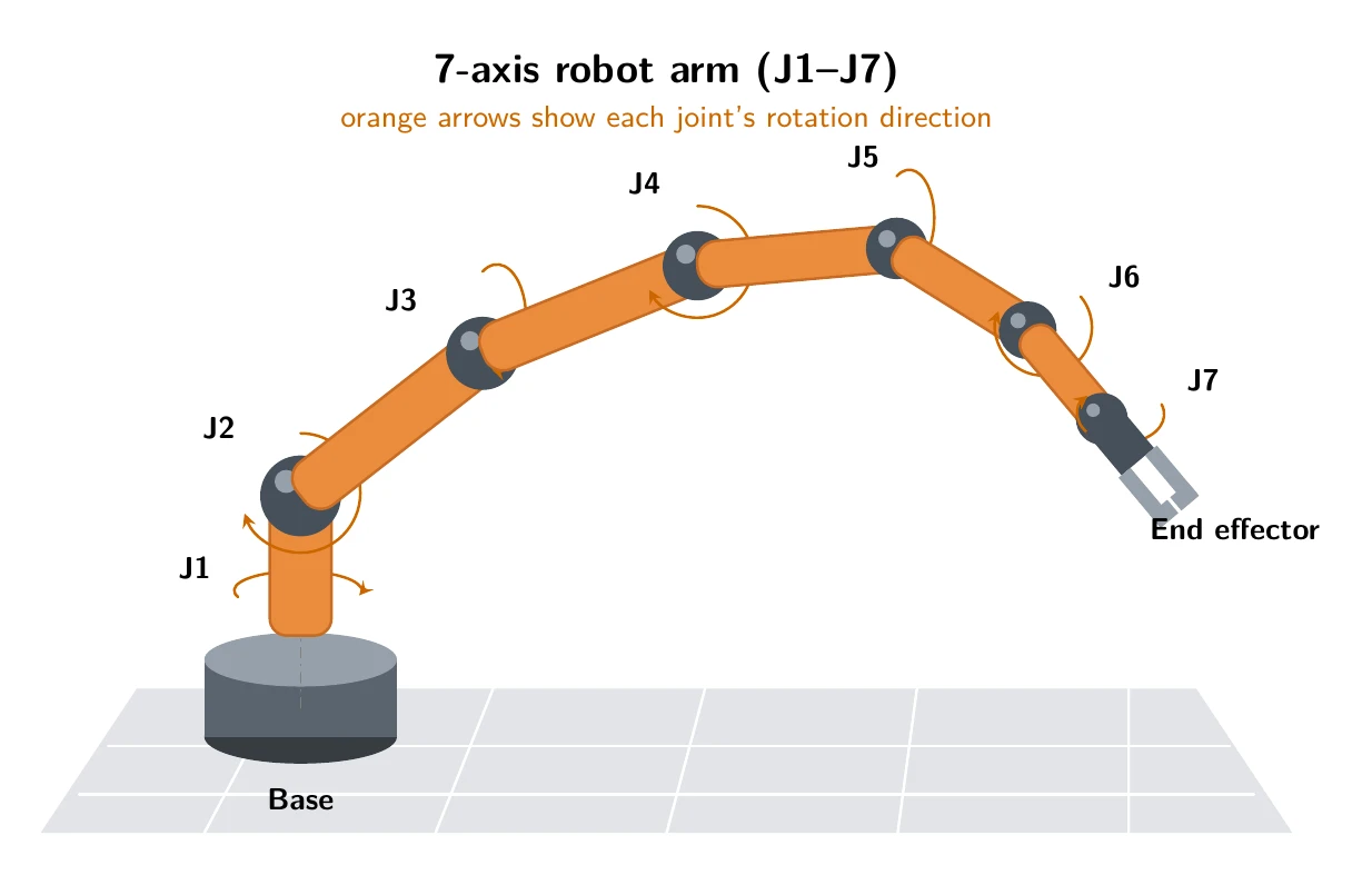 Claude Fable 5がTikZで描いた7軸ロボットアームとその軸の説明