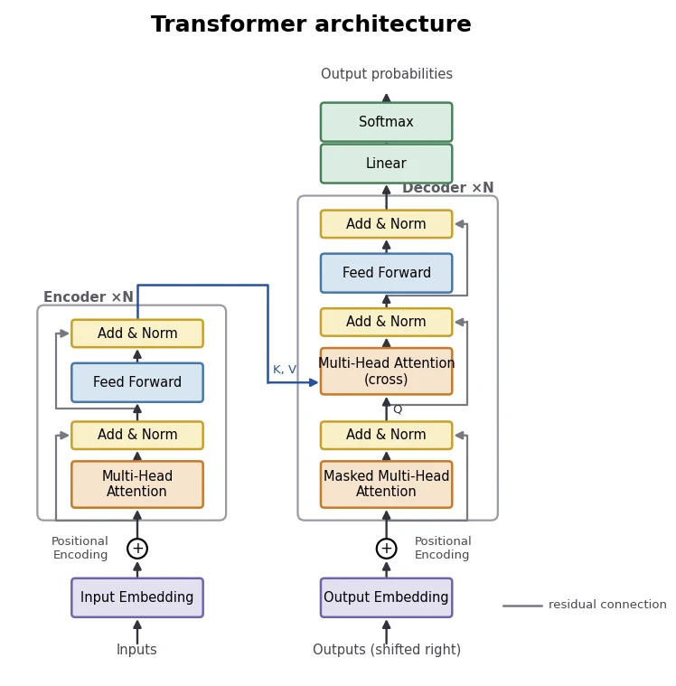 Claude Fable 5がmatplotlibで描いたTransformerのアーキテクチャ図