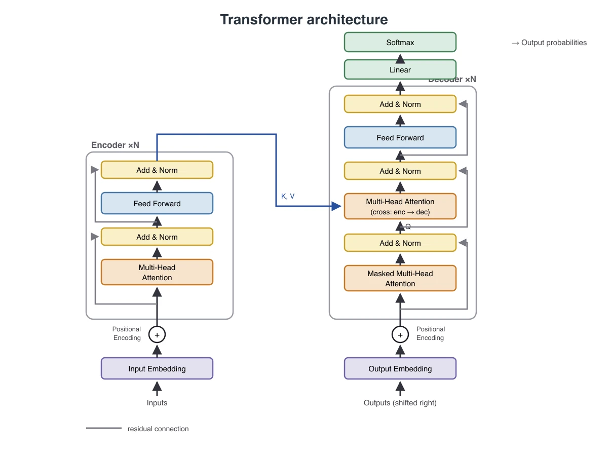 Claude Fable 5がSVGで描いたTransformerのアーキテクチャ図