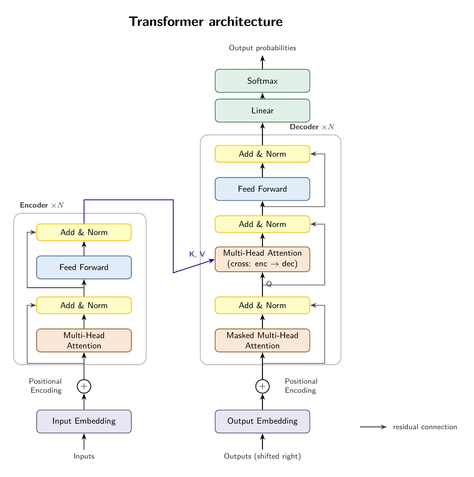 Claude Fable 5がTikZで描いたTransformerのアーキテクチャ図