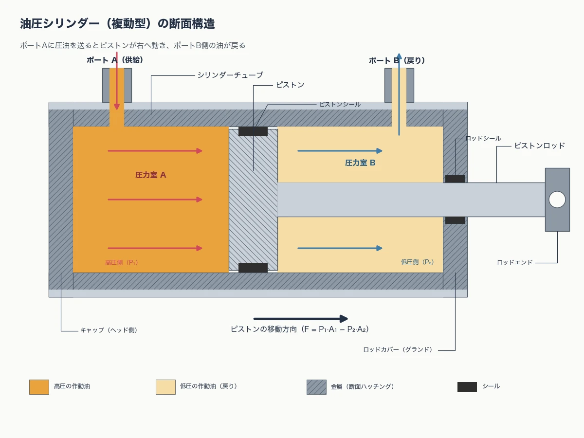 Claude Fable 5.1がmatplotlibで描いた油圧ピストンの構造解説