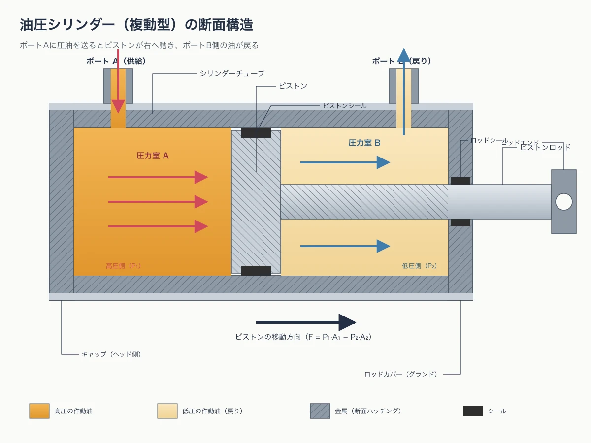 Claude Fable 5.1がSVGで描いた油圧ピストンの構造解説