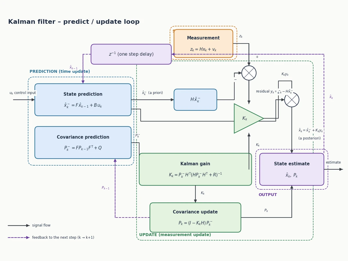 Claude Fable 5.1がmatplotlibで描いたカルマンフィルターのブロック線図
