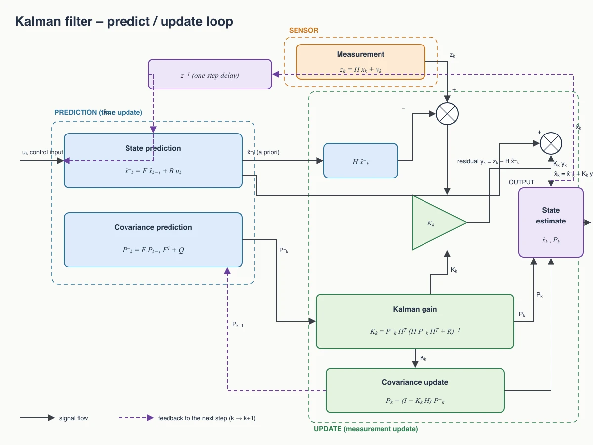 Claude Fable 5.1がSVGで描いたカルマンフィルターのブロック線図