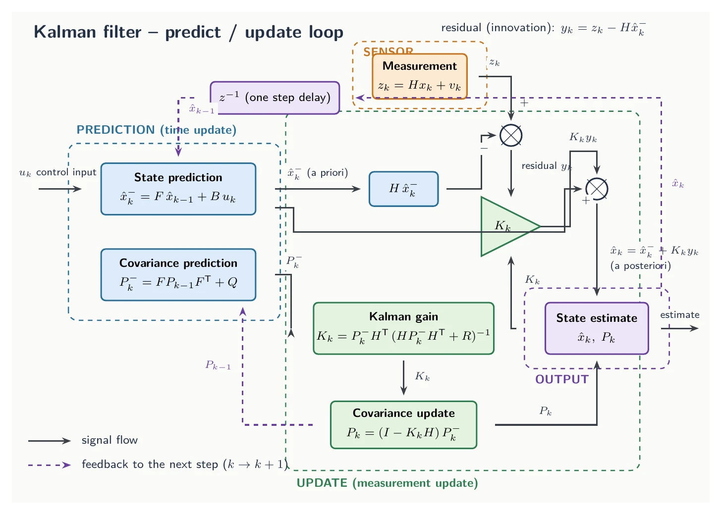 Claude Fable 5.1がTikZで描いたカルマンフィルターのブロック線図