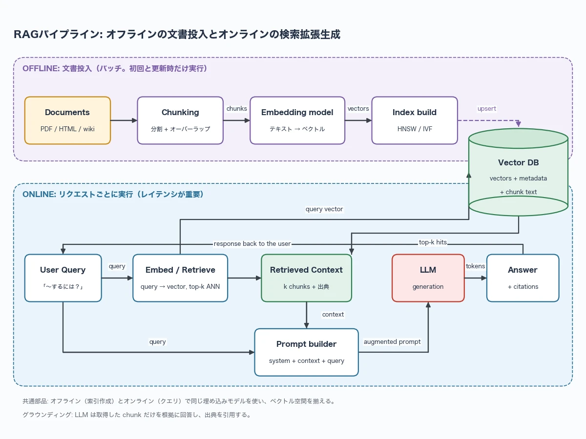 Claude Fable 5.1がmatplotlibで描いたRAGパイプライン構成図