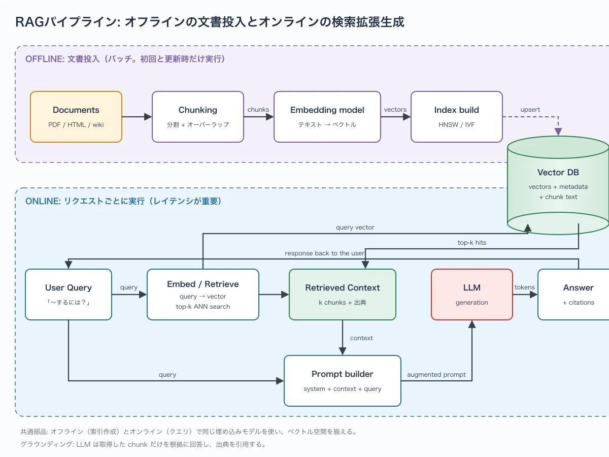 Claude Fable 5.1がSVGで描いたRAGパイプライン構成図
