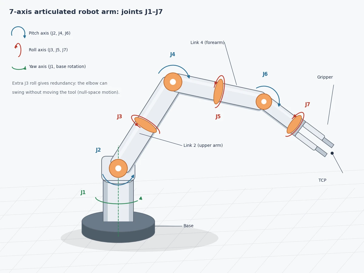 Claude Fable 5.1がmatplotlibで描いた7軸ロボットアームとその軸の説明