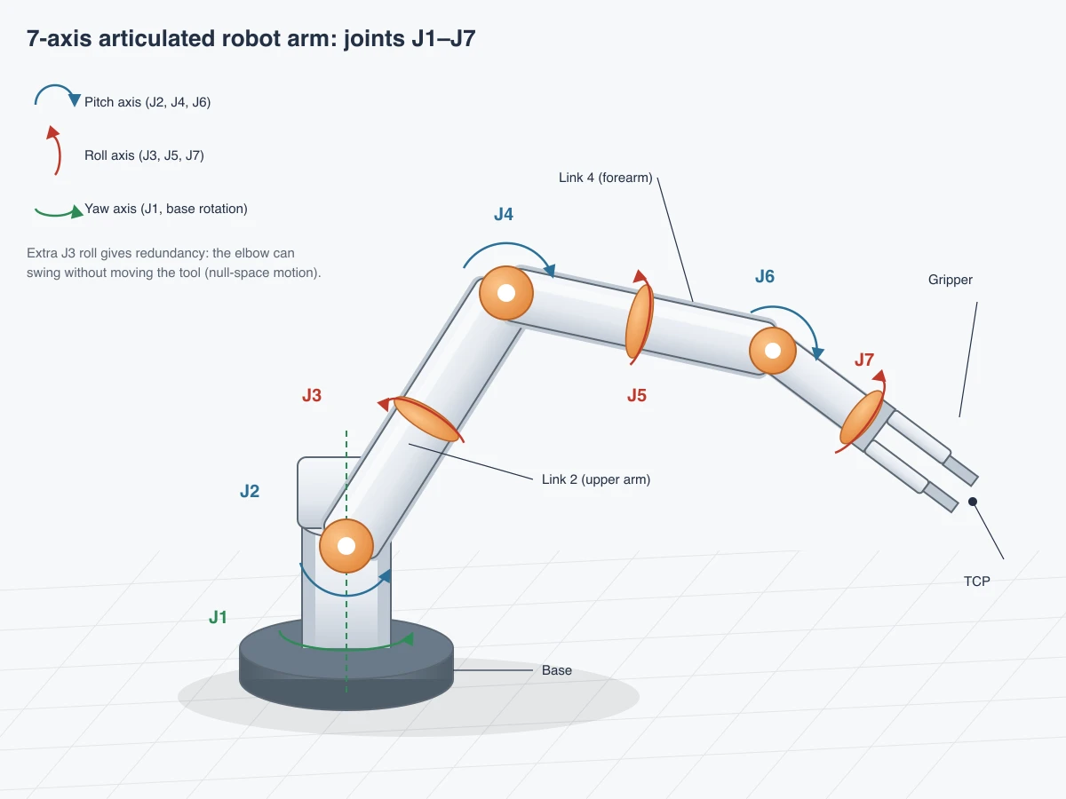 Claude Fable 5.1がSVGで描いた7軸ロボットアームとその軸の説明