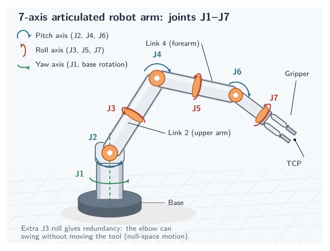 Claude Fable 5.1がTikZで描いた7軸ロボットアームとその軸の説明