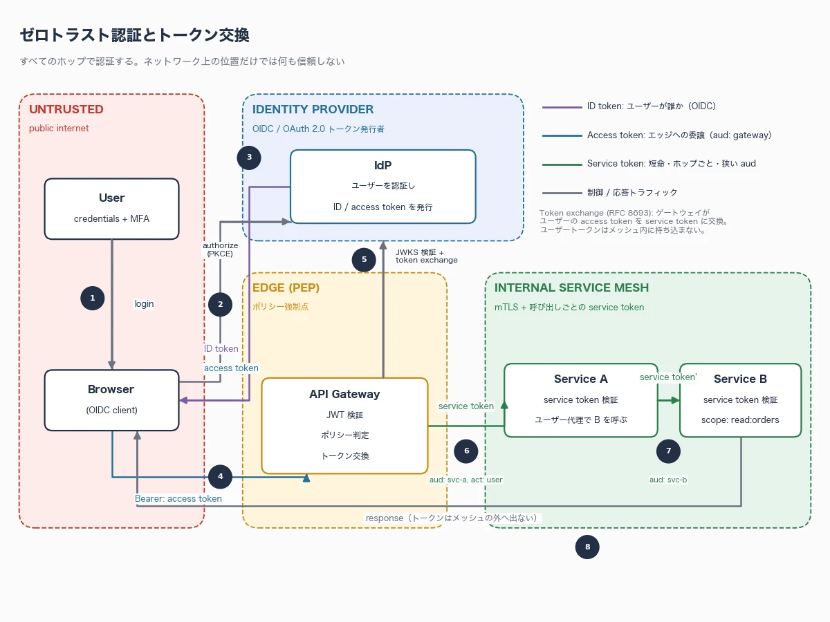 Claude Fable 5.1がmatplotlibで描いたゼロトラスト認証とトークン交換