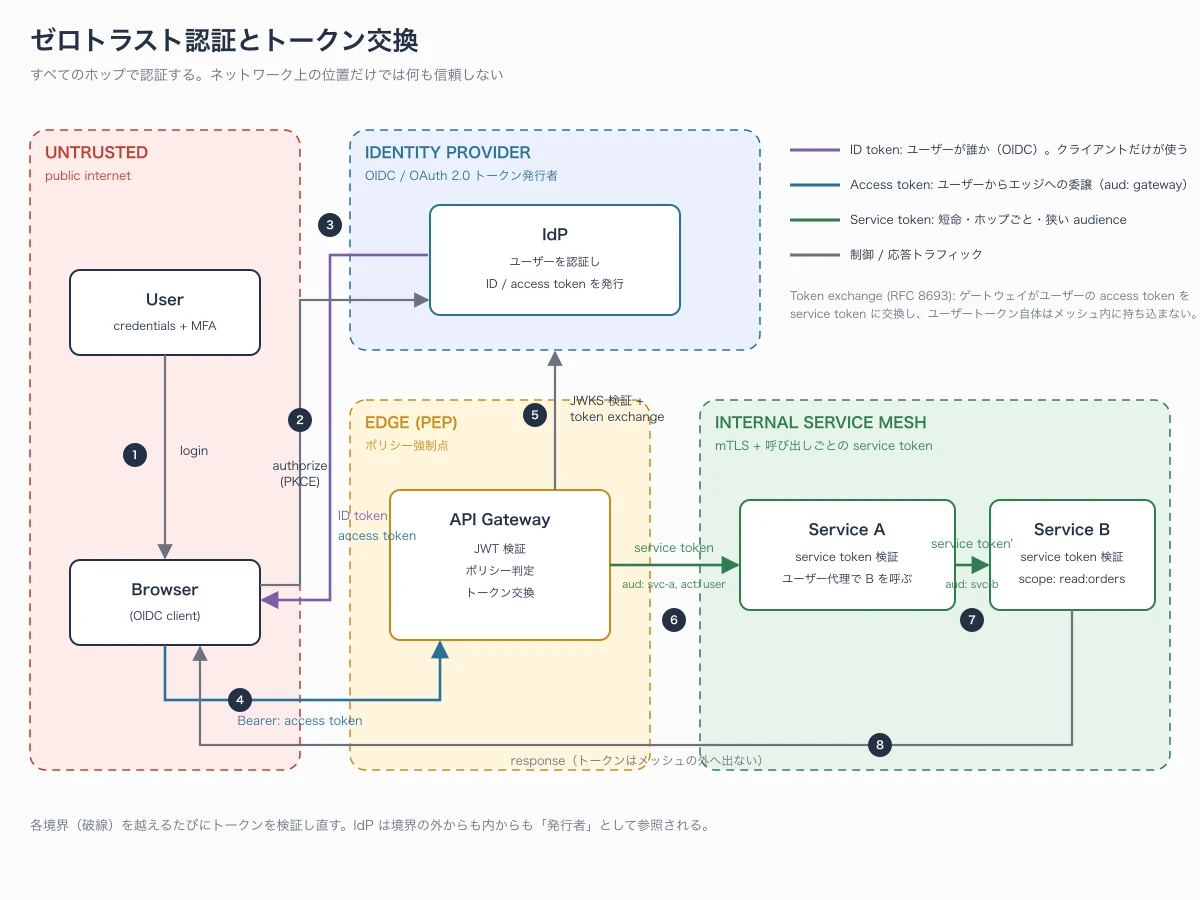 Claude Fable 5.1がSVGで描いたゼロトラスト認証とトークン交換
