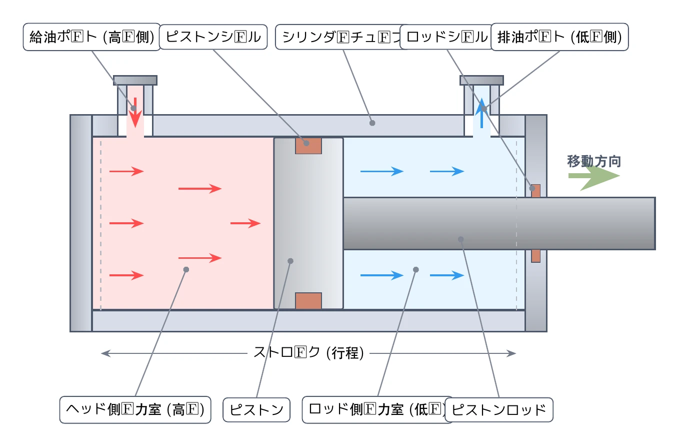 Gemini 3.5 FlashがTikZで描いた油圧ピストンの構造解説