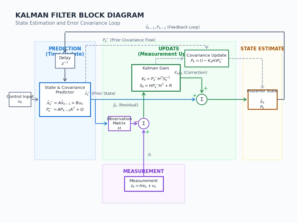 Gemini 3.5 Flashがmatplotlibで描いたカルマンフィルターのブロック線図