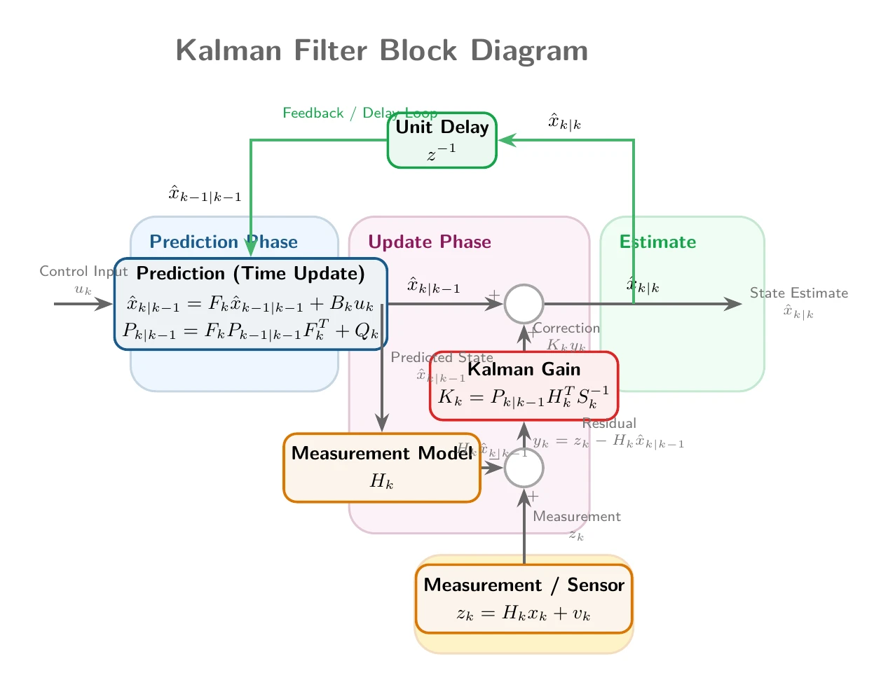 Gemini 3.5 FlashがTikZで描いたカルマンフィルターのブロック線図