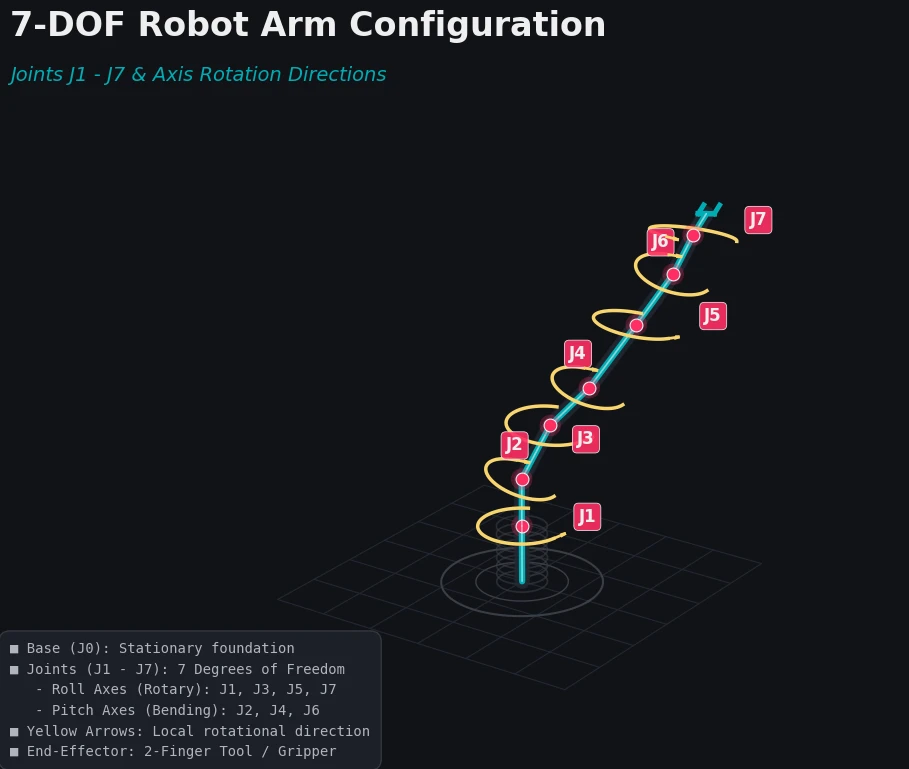 Gemini 3.5 Flashがmatplotlibで描いた7軸ロボットアームとその軸の説明