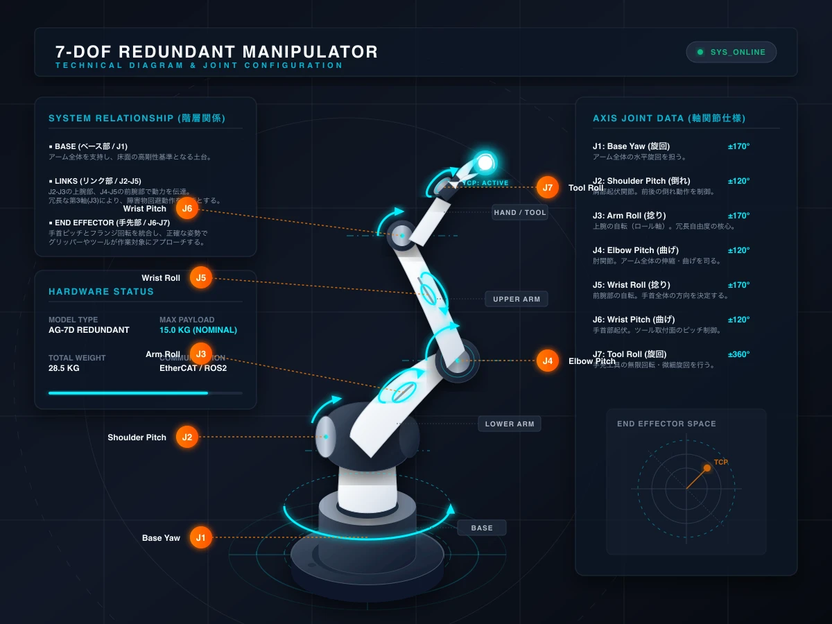 Gemini 3.5 FlashがSVGで描いた7軸ロボットアームとその軸の説明
