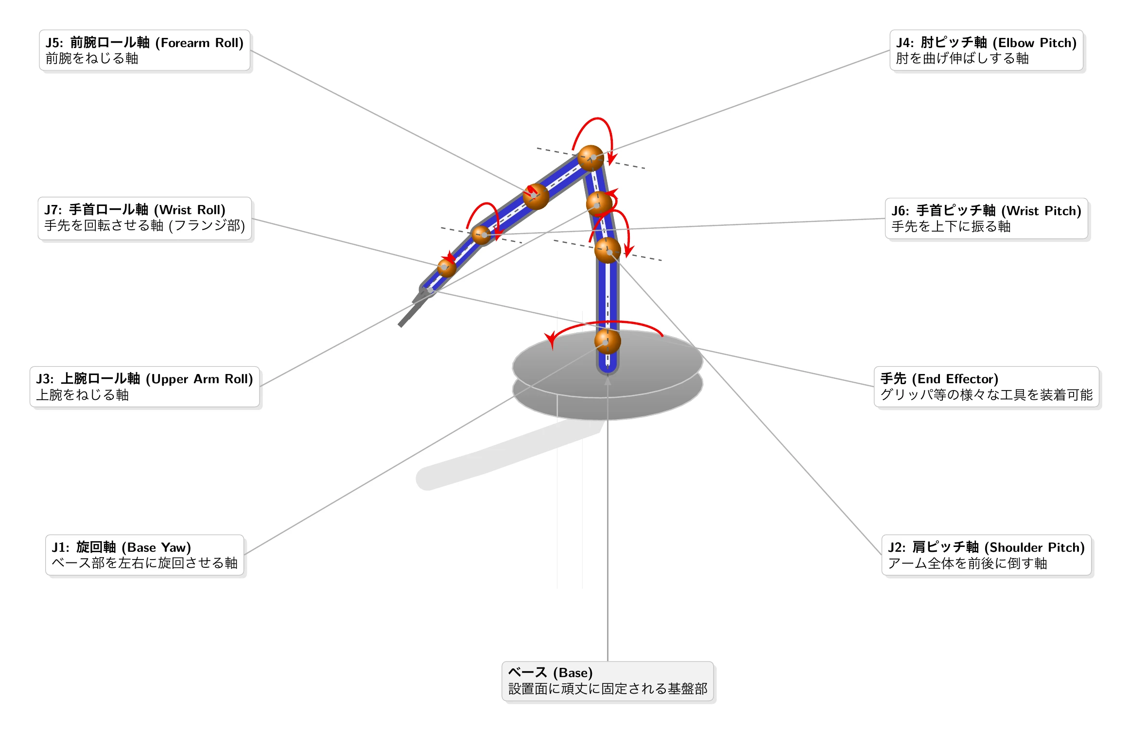Gemini 3.5 FlashがTikZで描いた7軸ロボットアームとその軸の説明