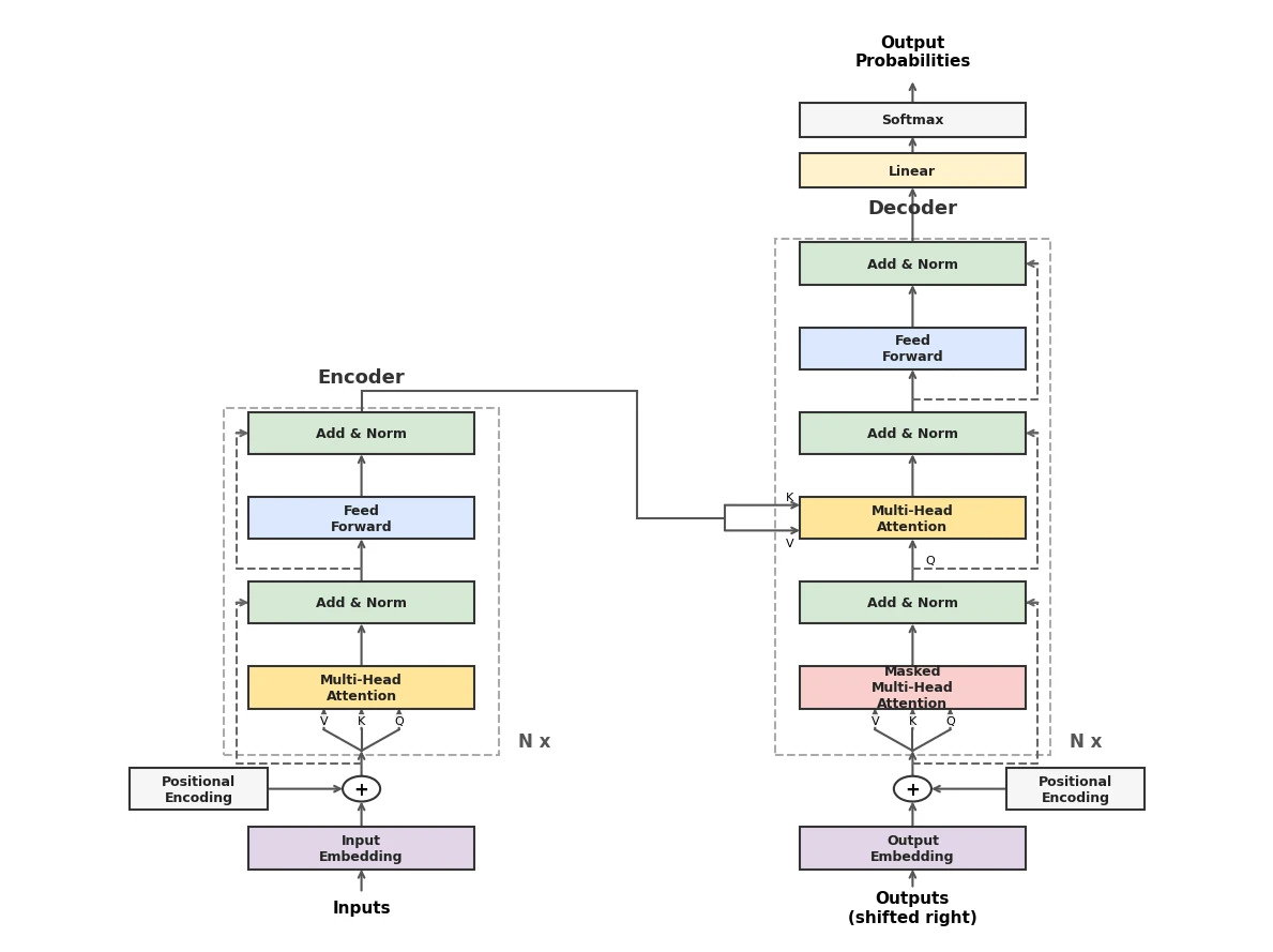 Gemini 3.5 Flashがmatplotlibで描いたTransformerのアーキテクチャ図