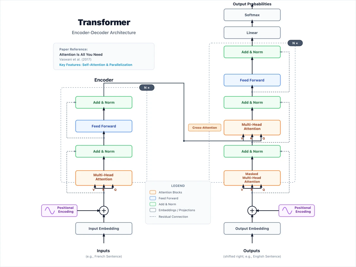 Gemini 3.5 FlashがSVGで描いたTransformerのアーキテクチャ図