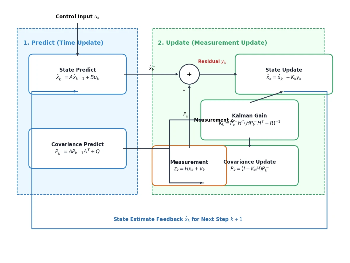 Gemini 3.6 Flashがmatplotlibで描いたカルマンフィルターのブロック線図