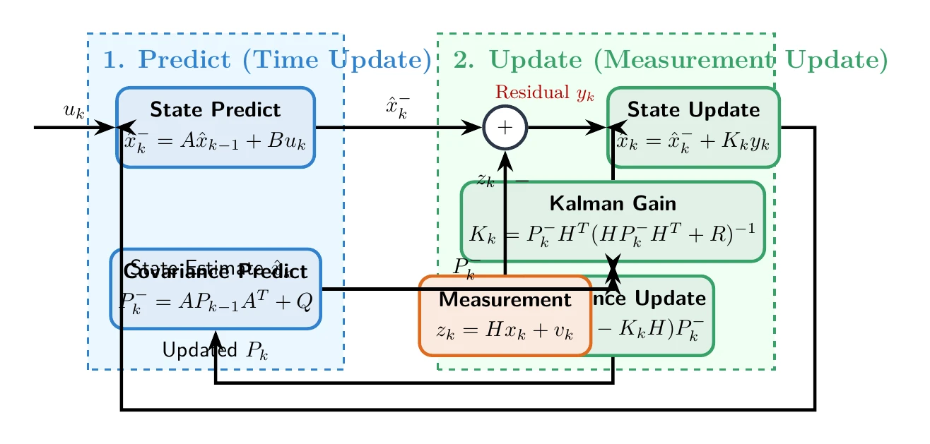 Gemini 3.6 FlashがTikZで描いたカルマンフィルターのブロック線図