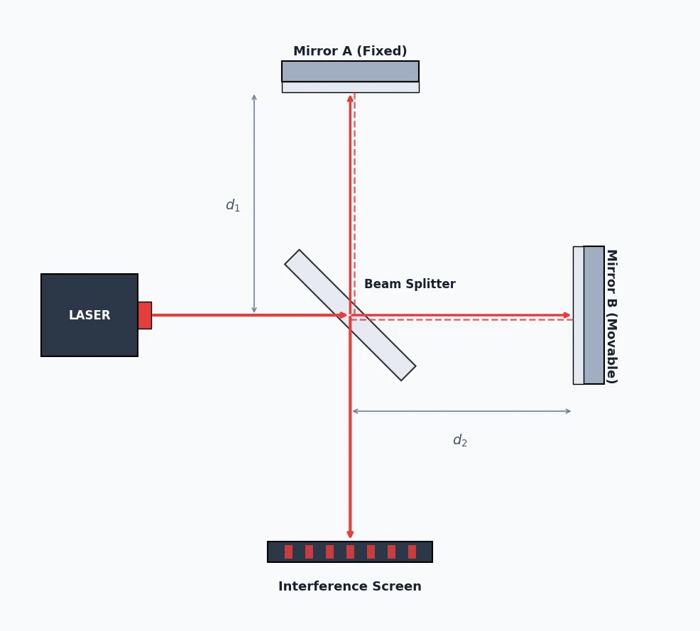 Gemini 3.6 Flashがmatplotlibで描いたマイケルソン干渉計