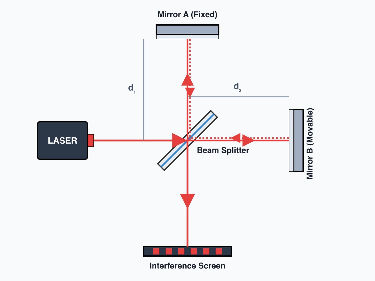 Gemini 3.6 FlashがSVGで描いたマイケルソン干渉計