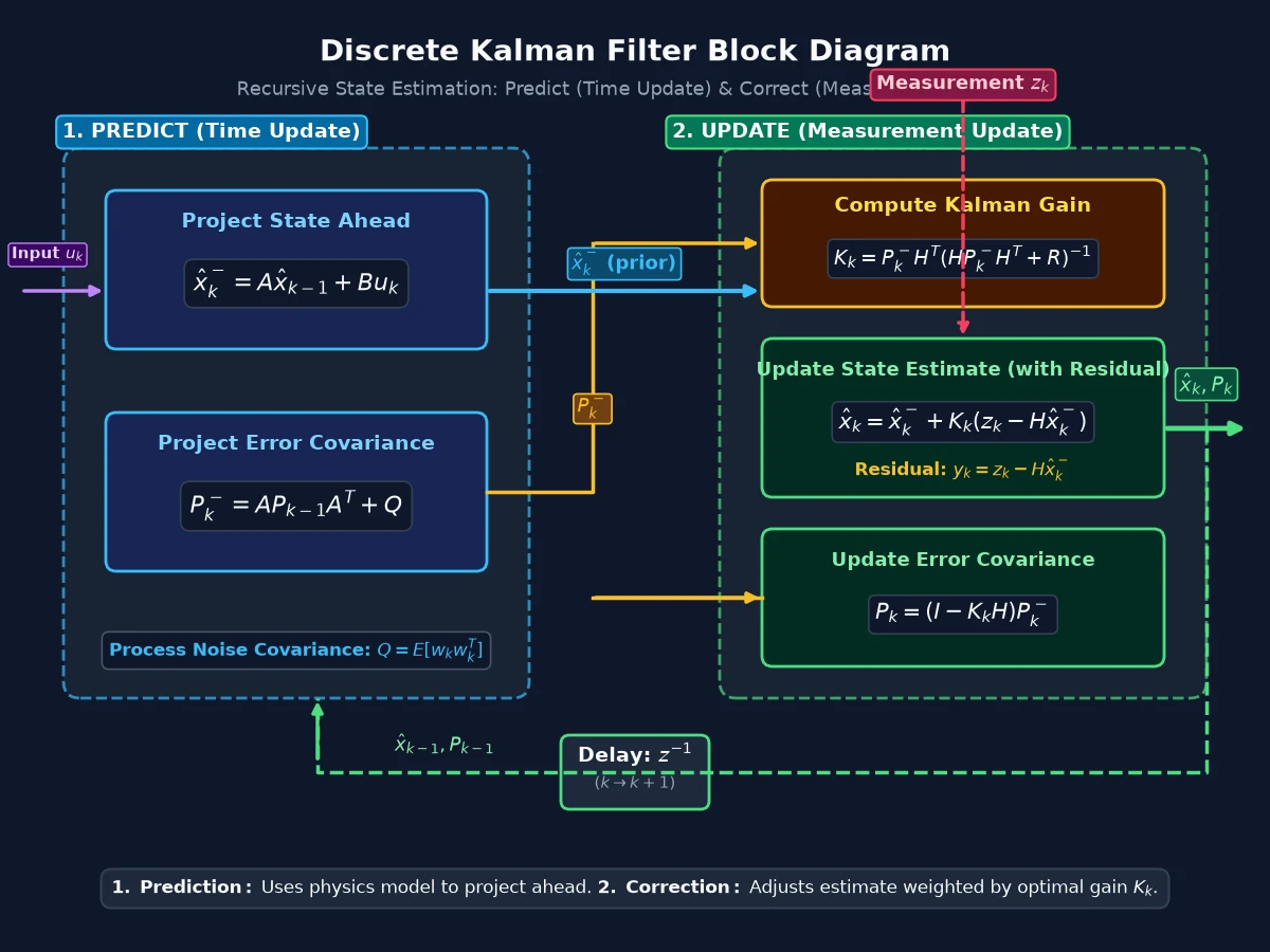 Gemini 3.7 Flashがmatplotlibで描いたカルマンフィルターのブロック線図
