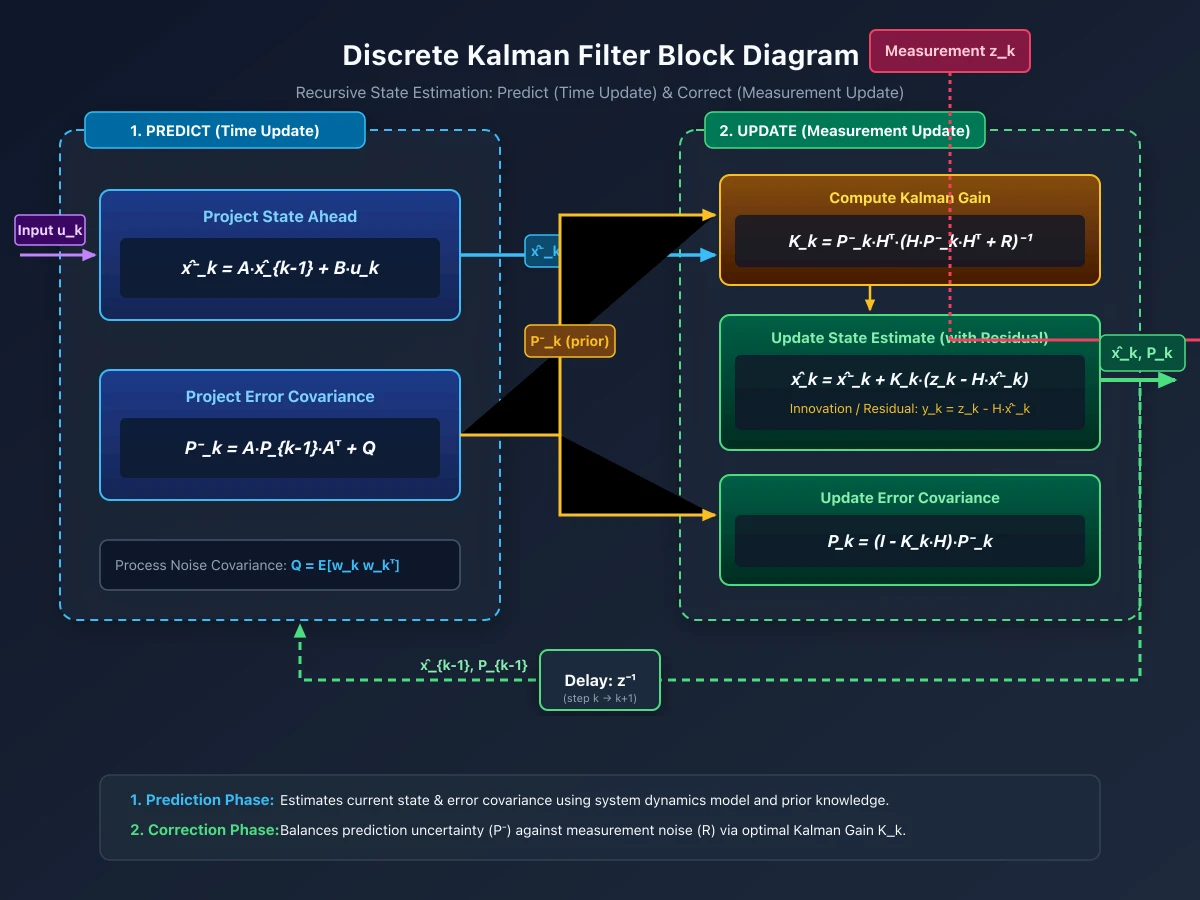 Gemini 3.7 FlashがSVGで描いたカルマンフィルターのブロック線図