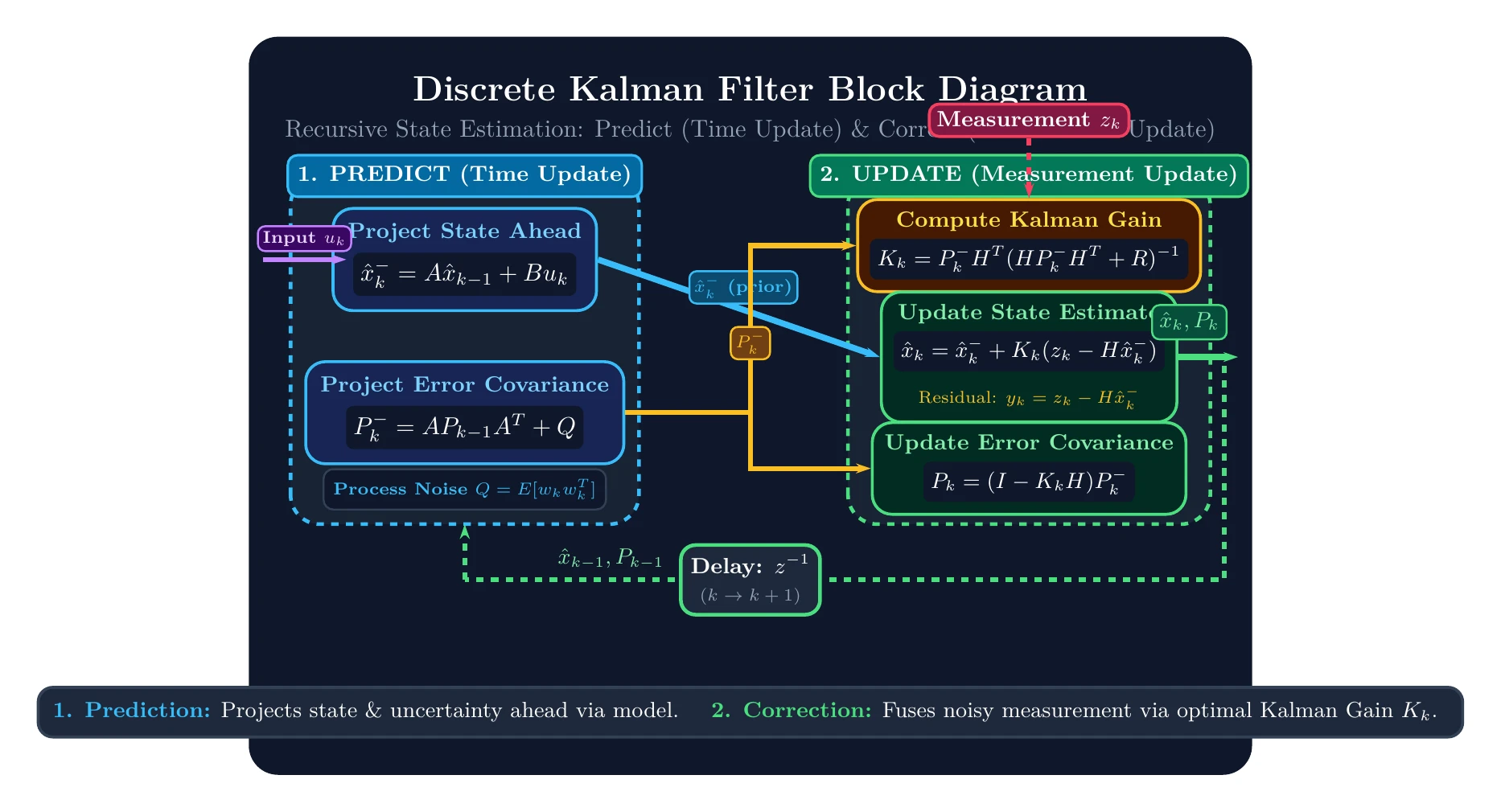 Gemini 3.7 FlashがTikZで描いたカルマンフィルターのブロック線図