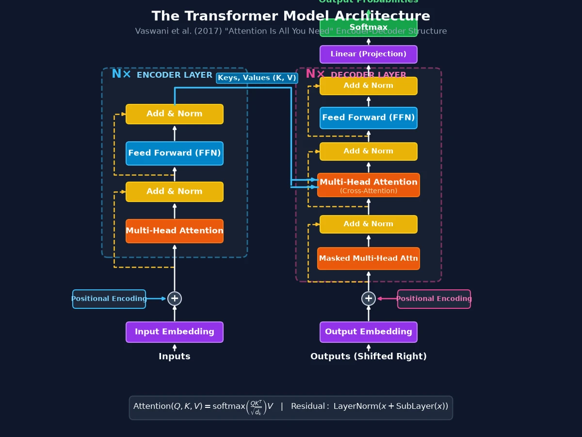 Gemini 3.7 Flashがmatplotlibで描いたTransformerのアーキテクチャ図
