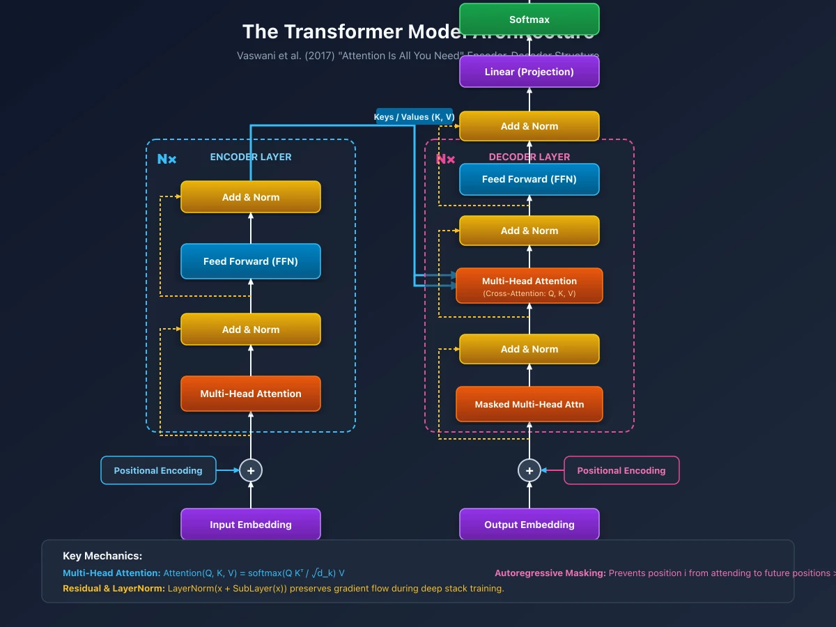 Gemini 3.7 FlashがSVGで描いたTransformerのアーキテクチャ図