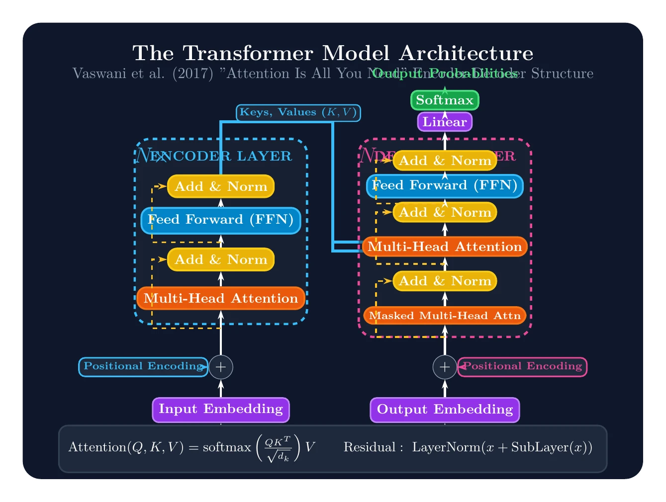 Gemini 3.7 FlashがTikZで描いたTransformerのアーキテクチャ図