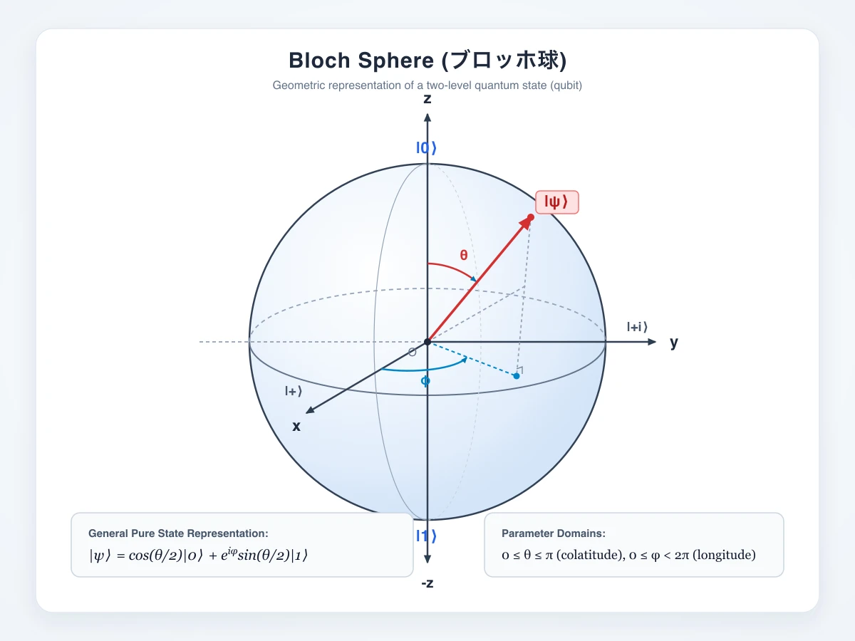Gemini 3.8 FlashがSVGで描いたブロッホ球