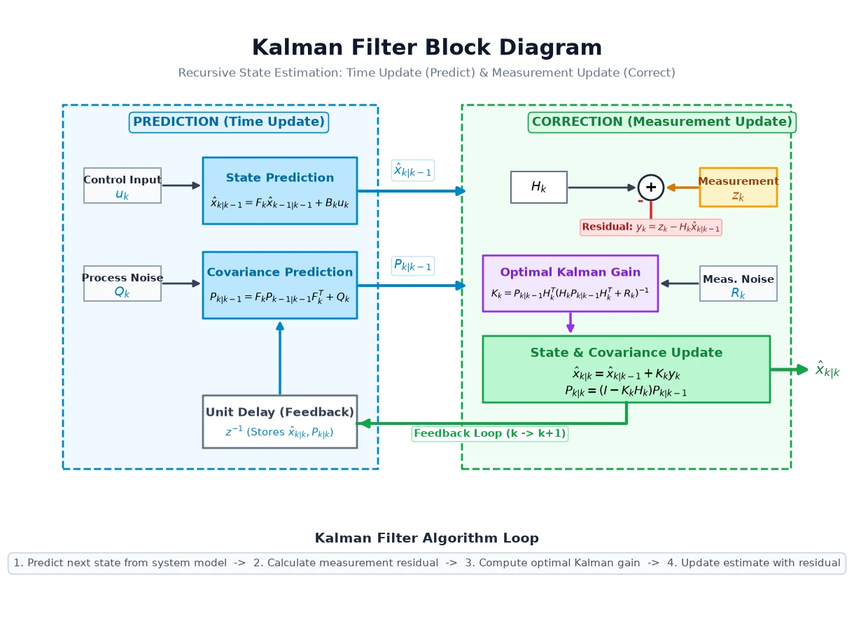 Gemini 3.8 Flashがmatplotlibで描いたカルマンフィルターのブロック線図