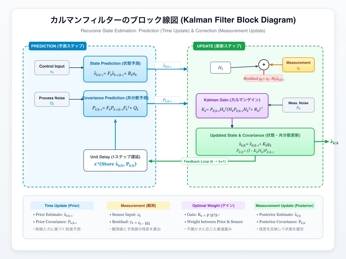 Gemini 3.8 FlashがSVGで描いたカルマンフィルターのブロック線図