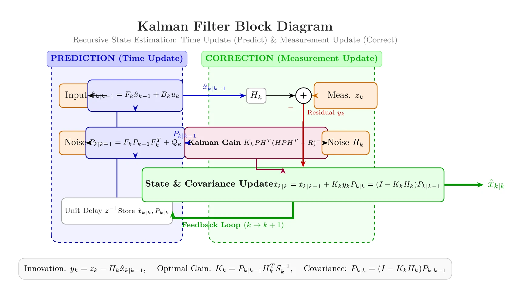 Gemini 3.8 FlashがTikZで描いたカルマンフィルターのブロック線図
