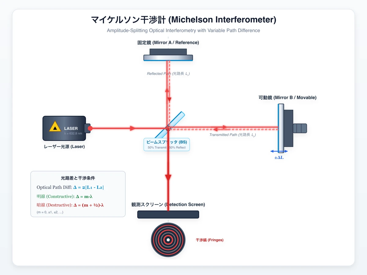Gemini 3.8 FlashがSVGで描いたマイケルソン干渉計