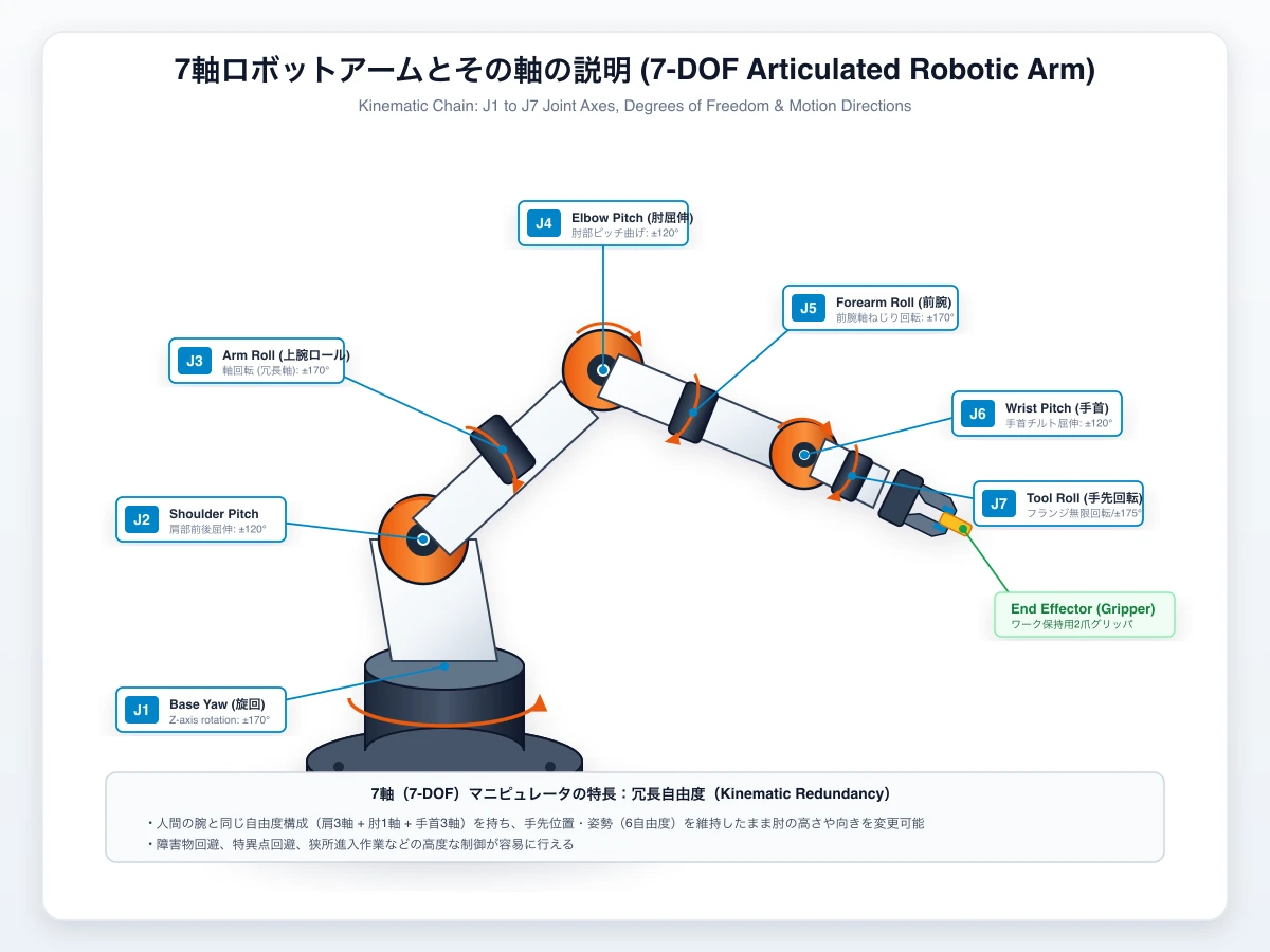 Gemini 3.8 FlashがSVGで描いた7軸ロボットアームとその軸の説明
