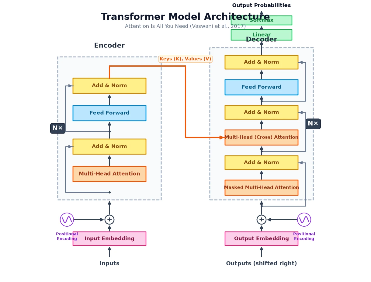 Gemini 3.8 Flashがmatplotlibで描いたTransformerのアーキテクチャ図