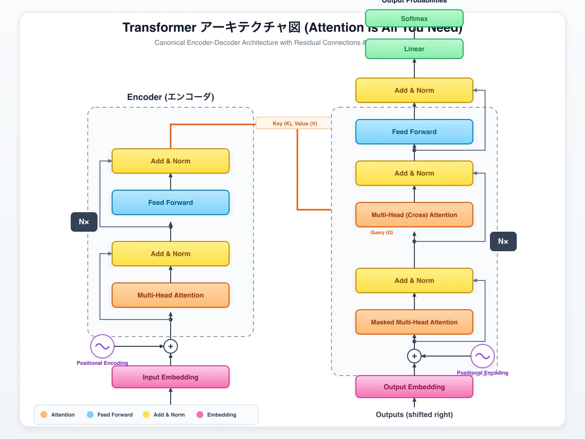 Gemini 3.8 FlashがSVGで描いたTransformerのアーキテクチャ図