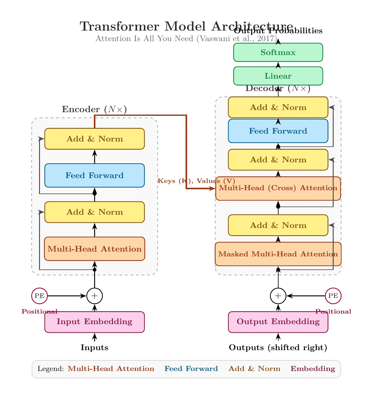 Gemini 3.8 FlashがTikZで描いたTransformerのアーキテクチャ図