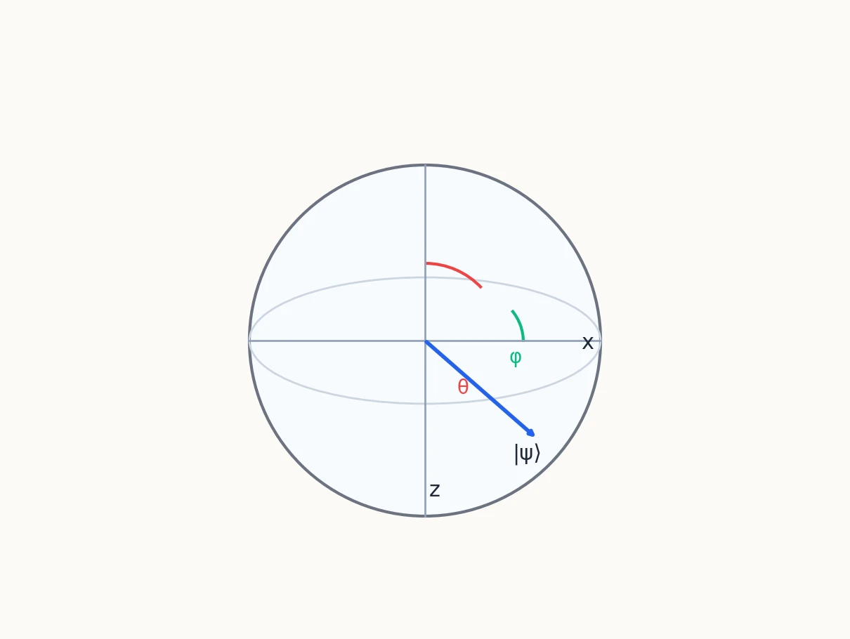 GPT-5.4がmatplotlibで描いたブロッホ球