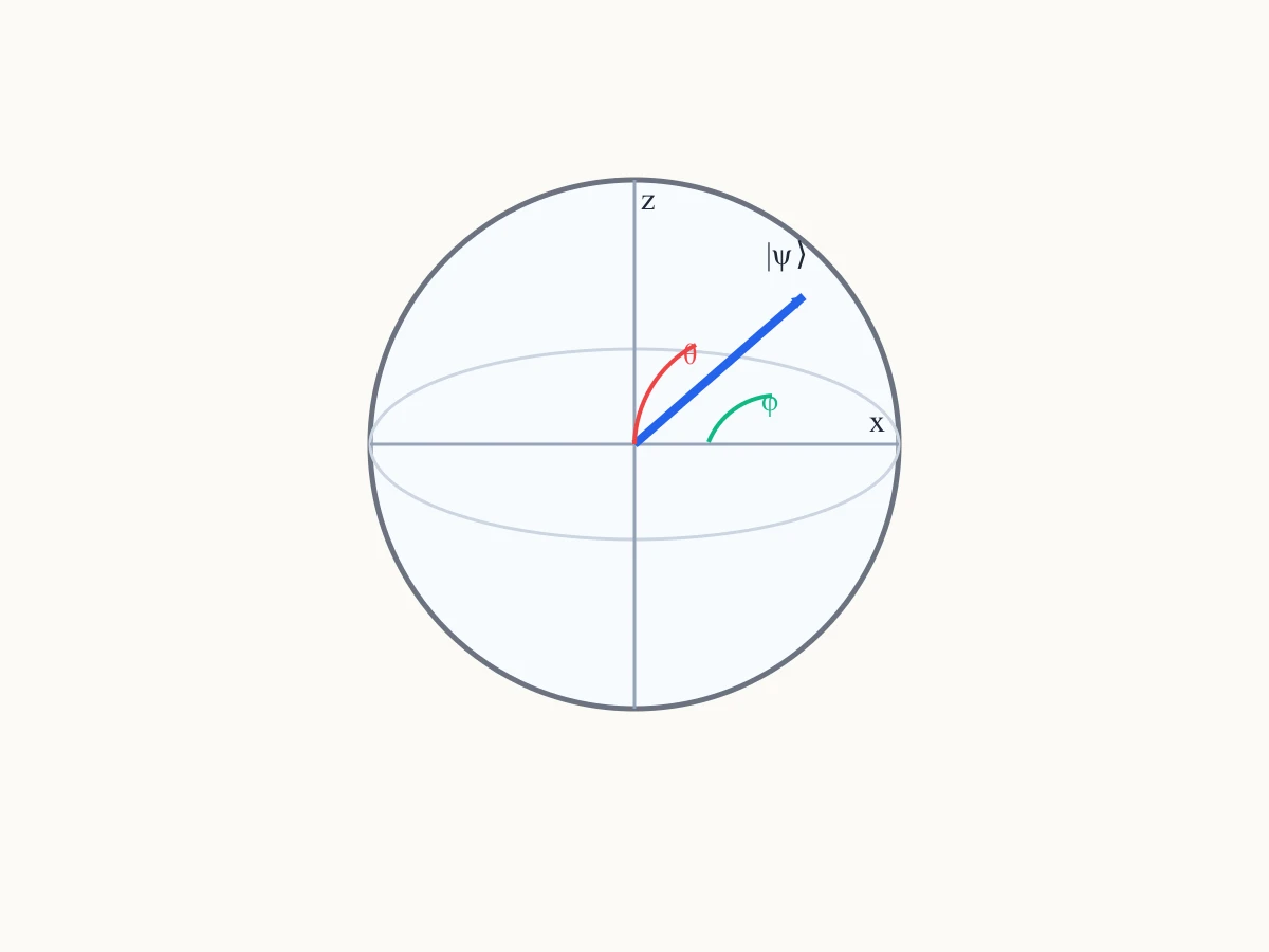 GPT-5.4がSVGで描いたブロッホ球