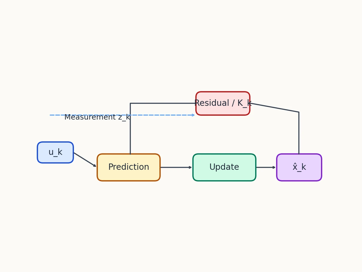 GPT-5.4がmatplotlibで描いたカルマンフィルターのブロック線図
